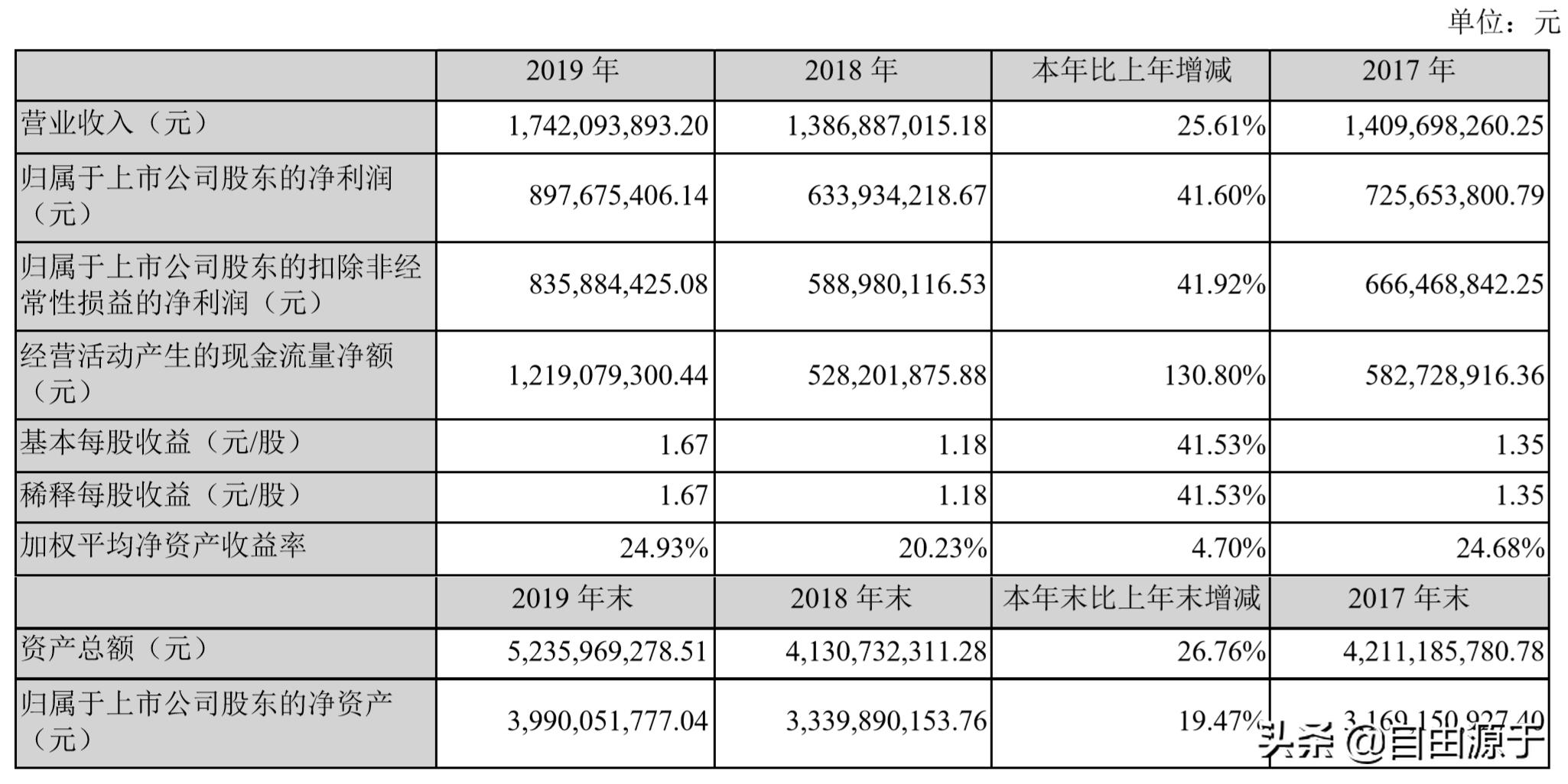 年报速读,年报快读