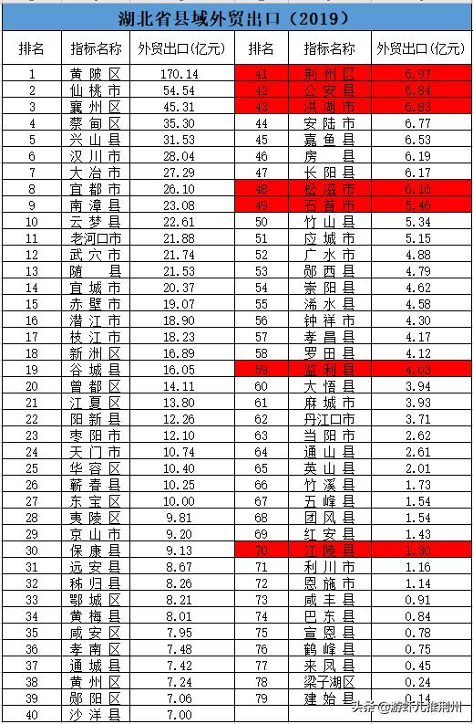 荆州各乡镇经济排行,荆州经济在湖北排名第几位