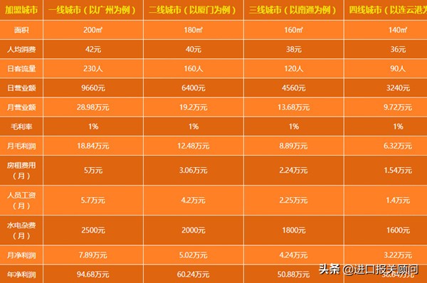 海鲜批发投资需要多少,做海鲜批发大概投资多少钱