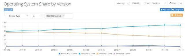 win7系统已正式退役,win7退役有必要更新吗
