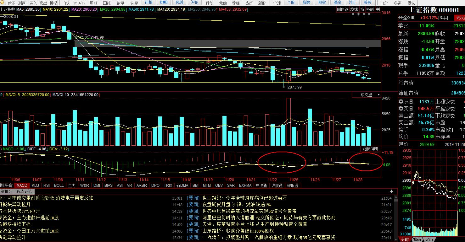 创业板跌破5日线后市走势,创业板站上2400点后市如何操作