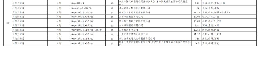 美托洛尔6分、利伐沙班1毛6：第五批药品集采拟中选结果公布
