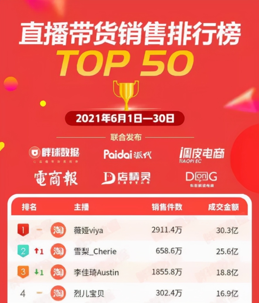 网红雪梨被罚超6500万元,雪梨网红被罚9000万