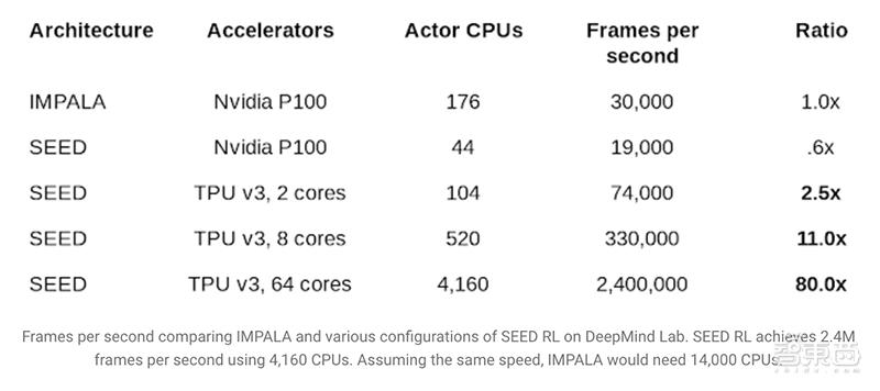 谷歌开源SEEDRL强化学习框架，训练成本降低多达80%