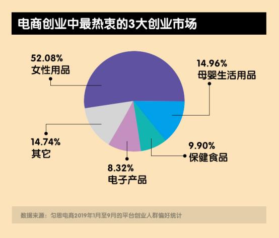 电商创业项目有哪些,电商创业分析报告