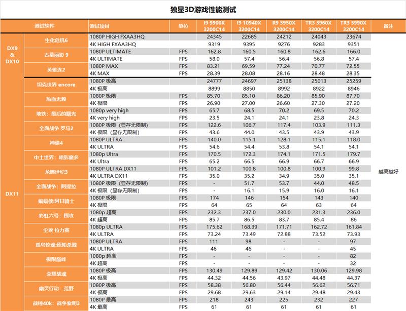 AMD64核心撕裂者3990X深度测试