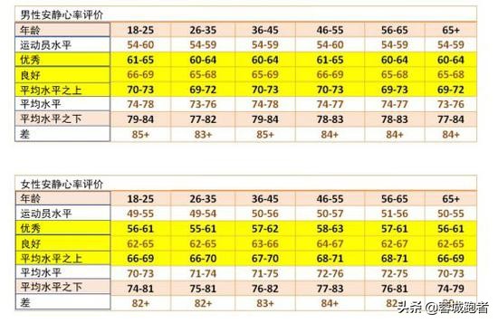 跑步对心脏最神奇的改造,跑步心率高对心脏危害