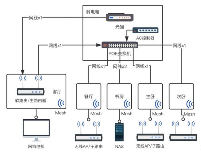 家庭组网最佳方案,家庭组网方案最简单最省心