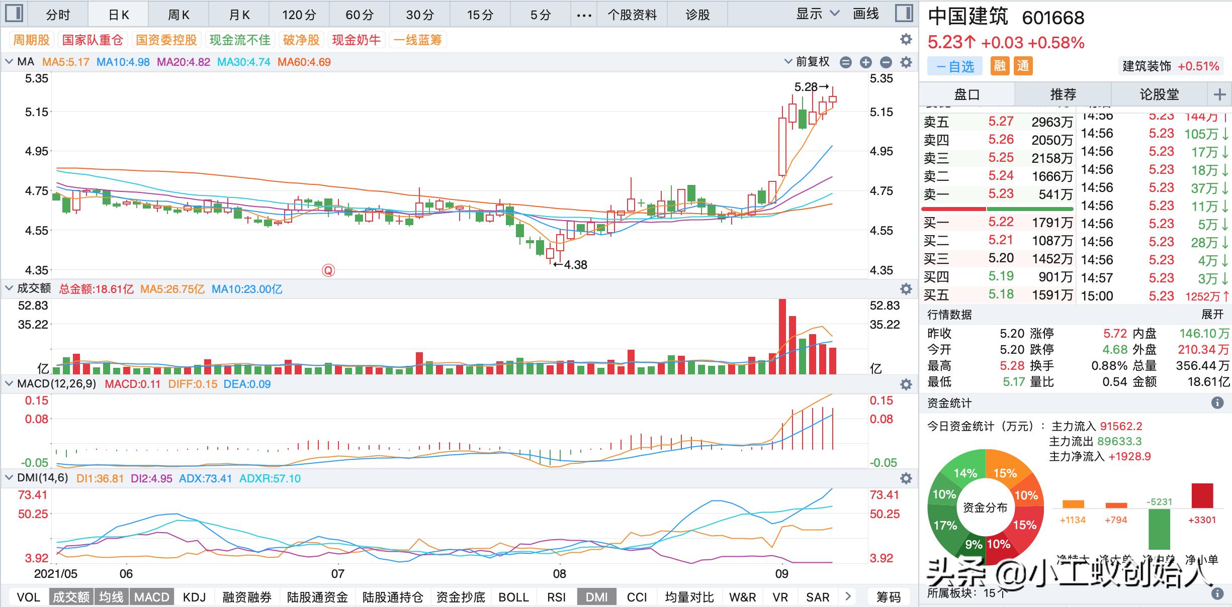 上涨过程中二阳夹一阴的k线走势,中国建筑2022年9月1日走势