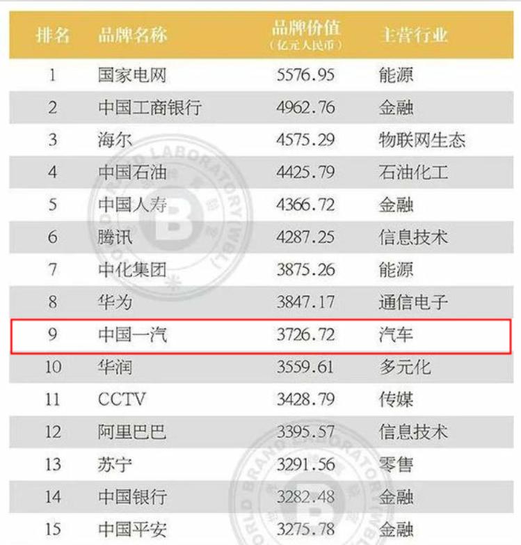 中国一汽发展的几个阶段,中国一汽品牌价值