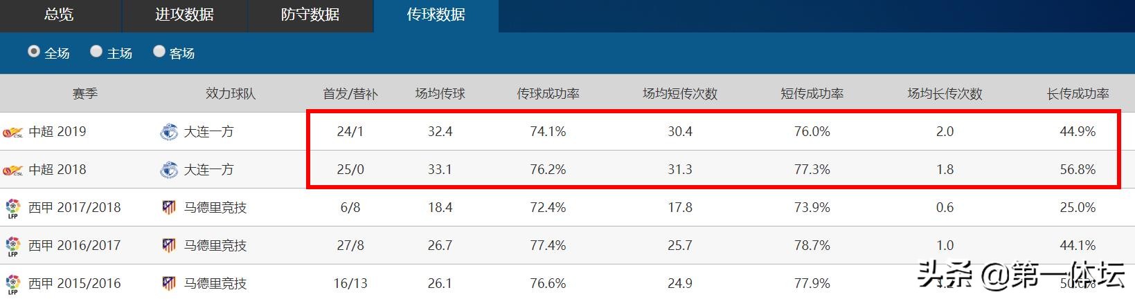 大连一方时期的卡拉斯科图片,中超最佳左后卫排名