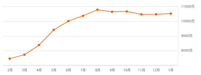 西安高陵马家湾2022年房价走势,西安市区房价2023年最新房价
