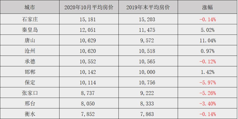 2020河北省房价下跌城市排名表,河北省房地产10强