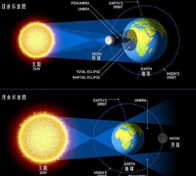 跟胖哥学物理月食和日食