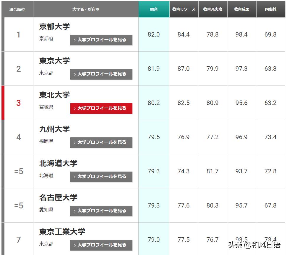 日本大学排名一览表近畿大学,日本大学最新排名