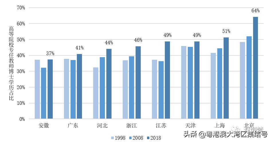 粤港澳京津冀高等教育报告2020,中国高等教育趋势发展报告