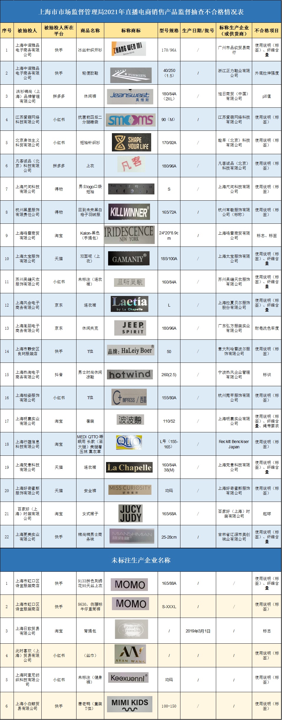 直播产品不合格的视频,抽检直播电商产品不合格率