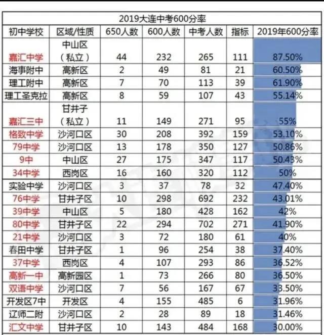 大连格致中学学区房一览表,2022大连格致中学学区内人数