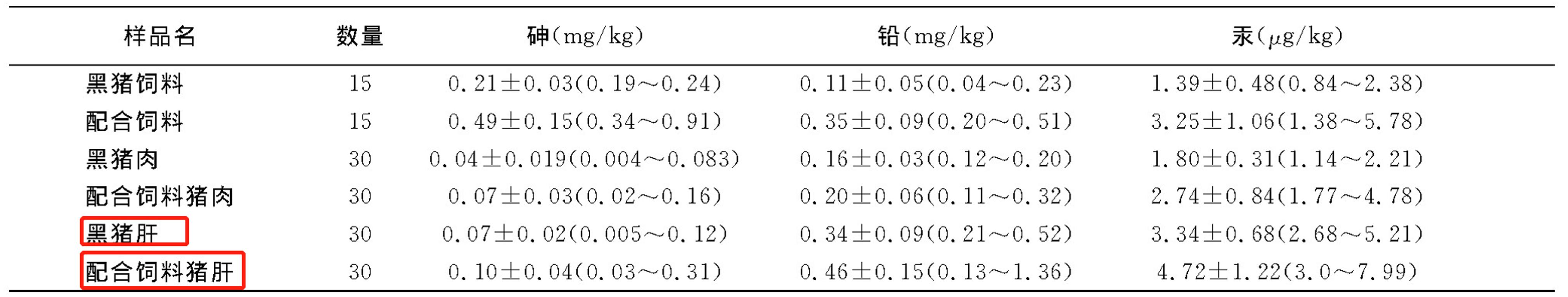 猪肝重金属人吃了多少有问题,吃猪肝对肝有什么危害
