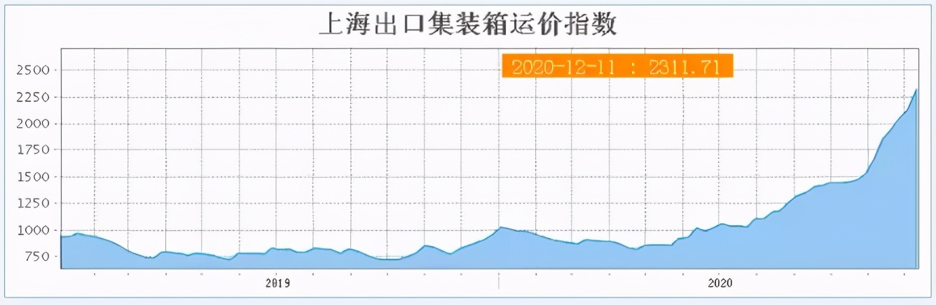 欧线运价调高,最新欧洲航线集装箱运费