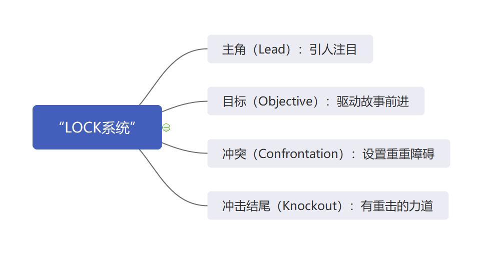 小说《项链》为何成功？用“LOCK系统”解析构成情节的四项元素