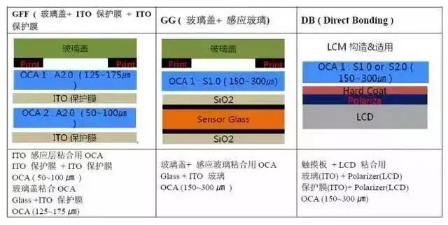 oca光学胶有哪几个,什么可以代替oca光学胶