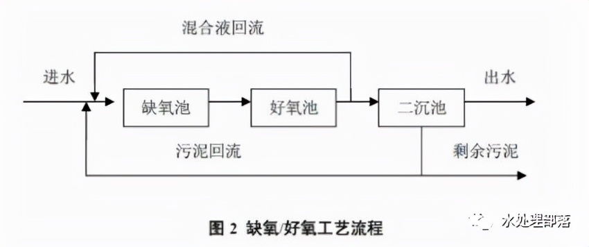 一文读懂硝化反硝化