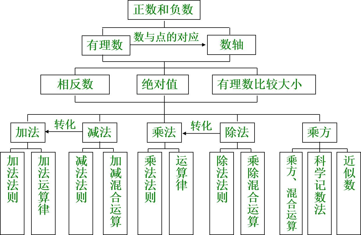 人教版七年级上册数学复习有理数,人教版数学七年级第一章有理数