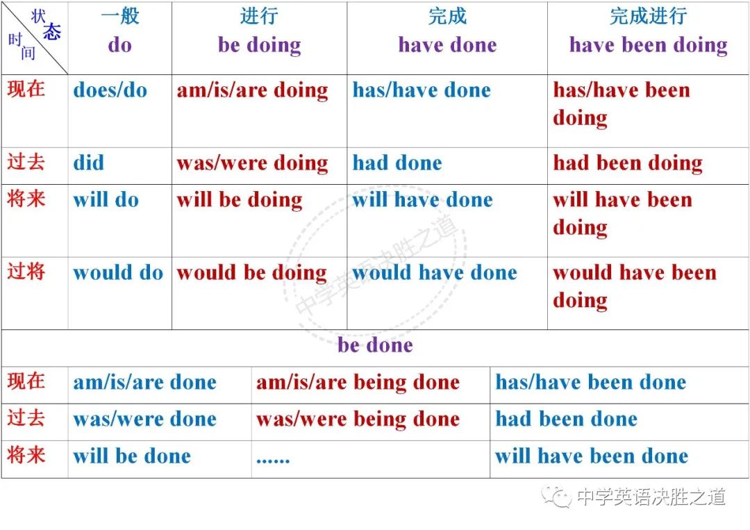 英语特定句型固定时态,时态的特定用法