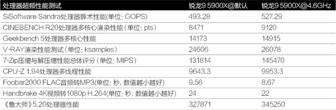 zen3平台内存超频多少合适,zen3内存超频测试