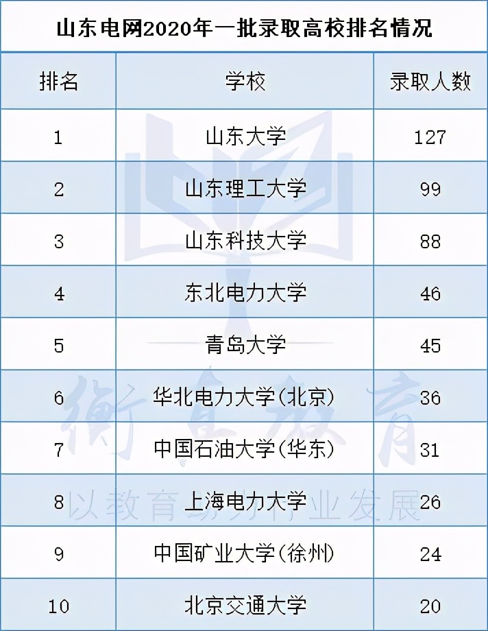 2019年山东电网录取名单,山东电网录取学校排名
