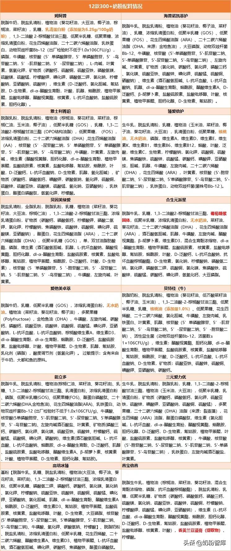 高端配方奶粉比较测评,9款奶粉深度测评哪款更值得选