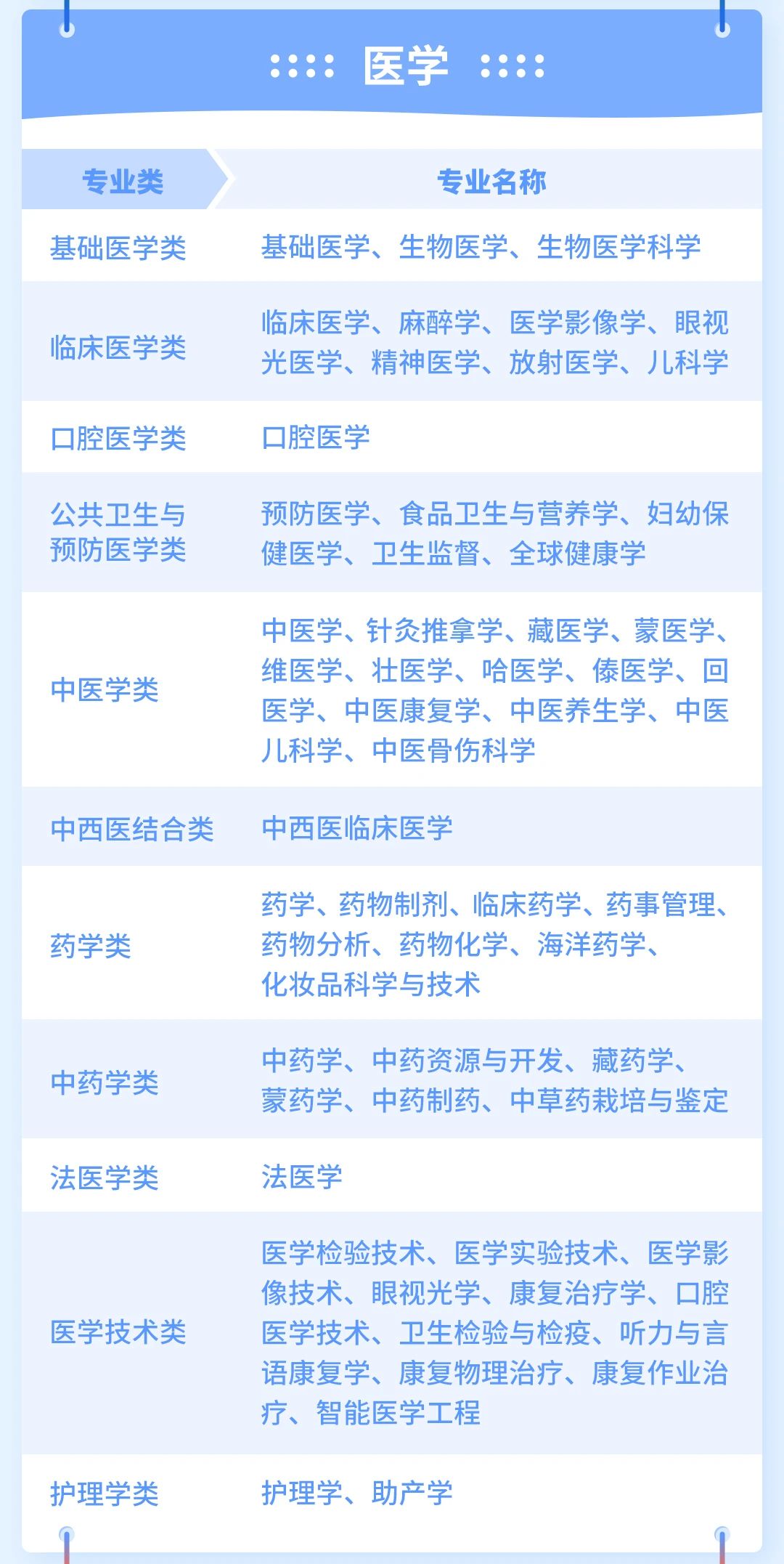 一图读懂大学全部专业，12个学科分类一目了然！填志愿必备