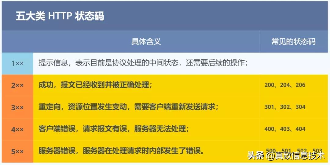 http教程零基础,开局一张图教你记住http基本格式