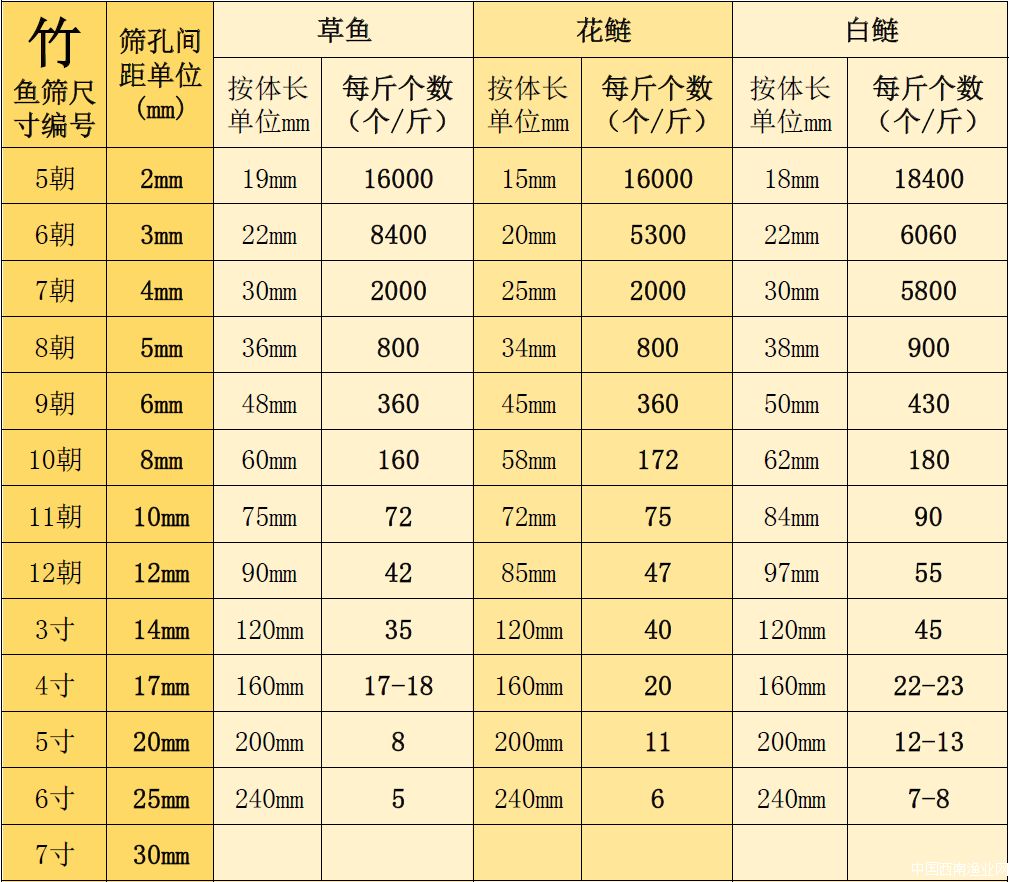 科普鱼类的知识,不同的鱼类生长过程