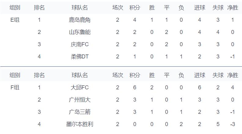 亚冠积分榜最新排行榜,亚冠目前积分榜山东