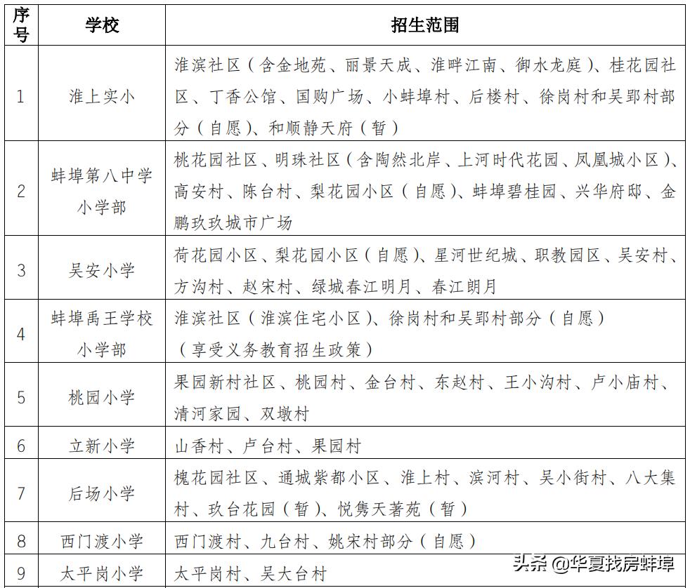蚌埠小学对口初中划片一览表,2019蚌埠市小升初划片对口范围