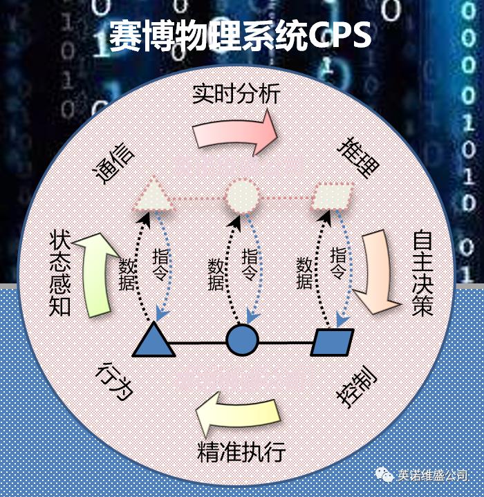 数字孪生工业智能技术,数字孪生核心技术