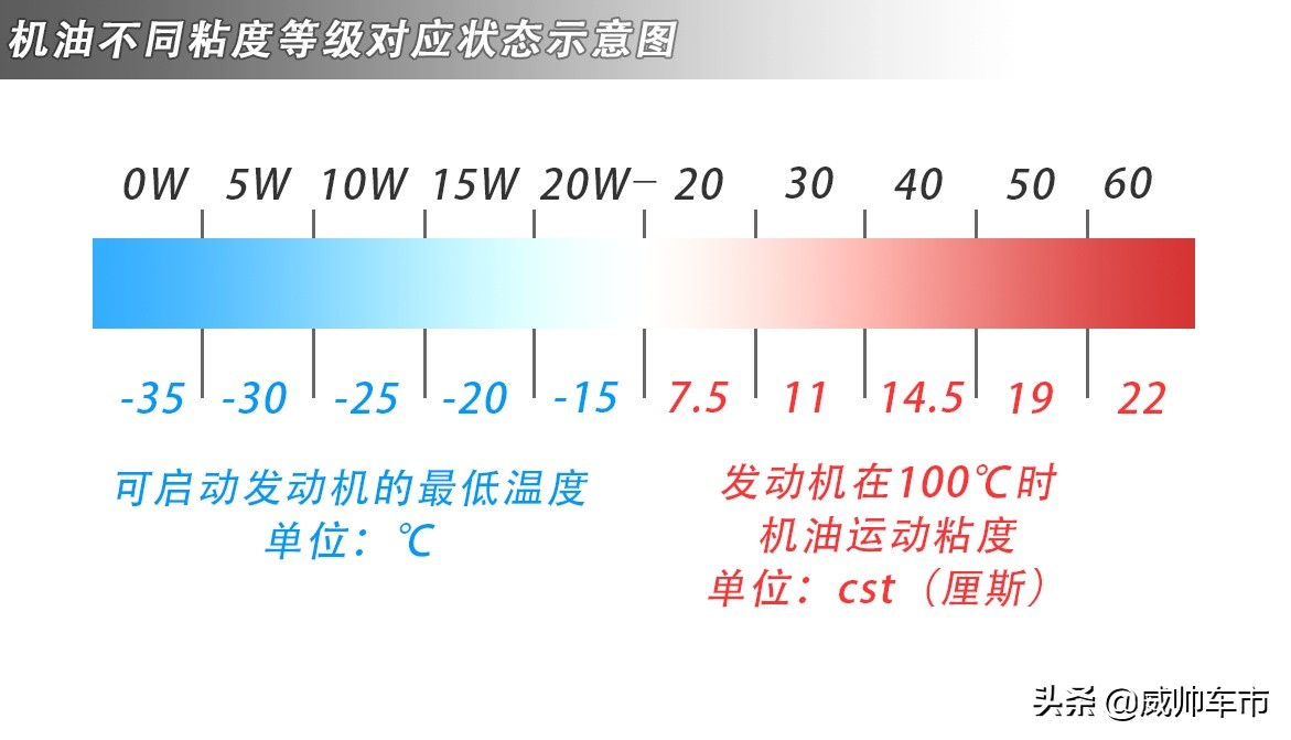 5w-30机油5w什么意思,5w-30apisp级机油