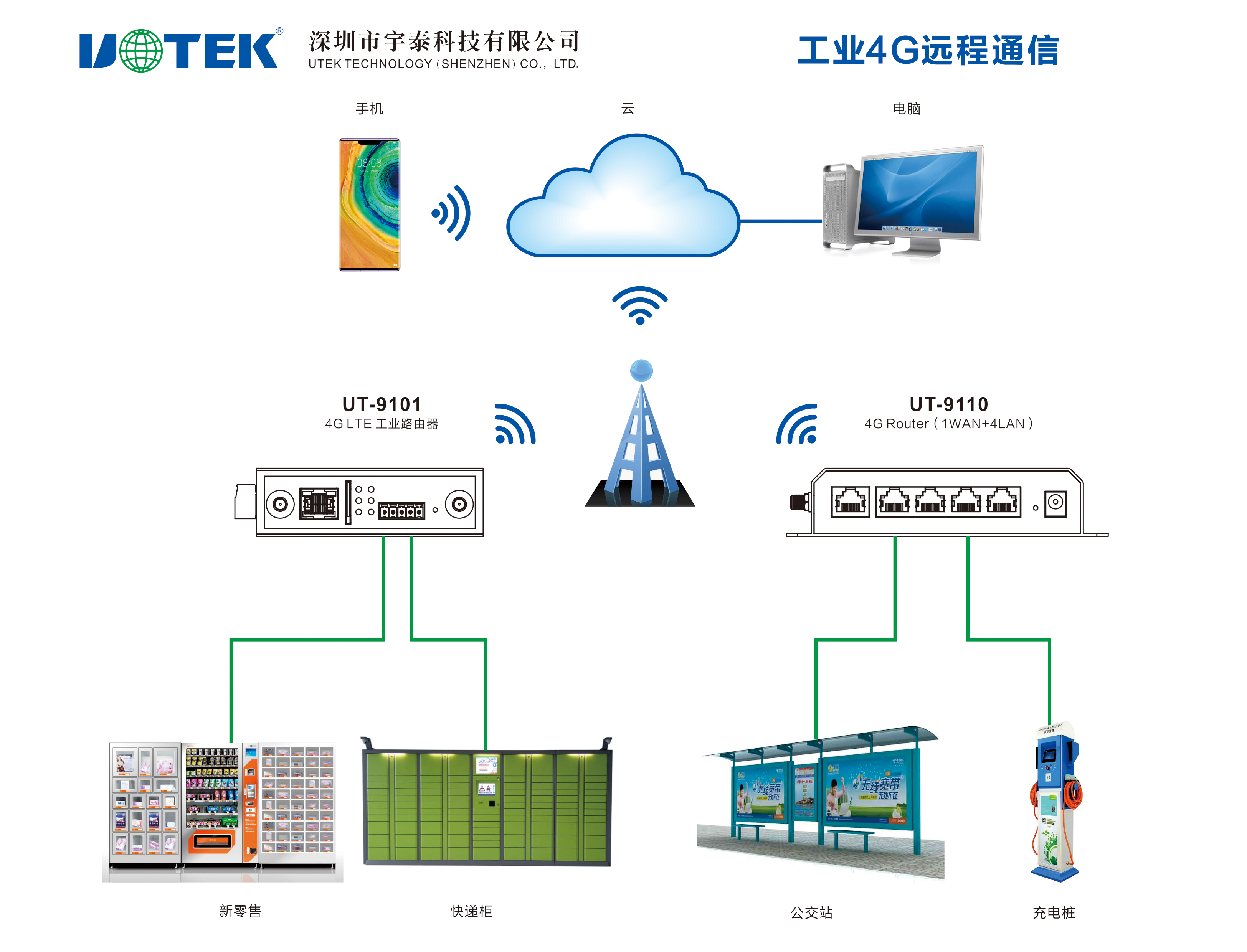 一文让你读懂4G工业路由的选购与应用