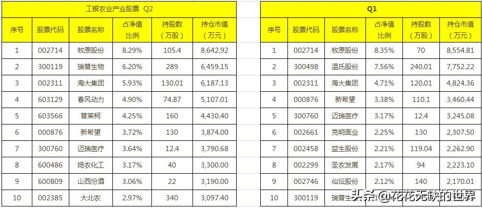 隐形王者，细分农业基金有哪些？,附名单