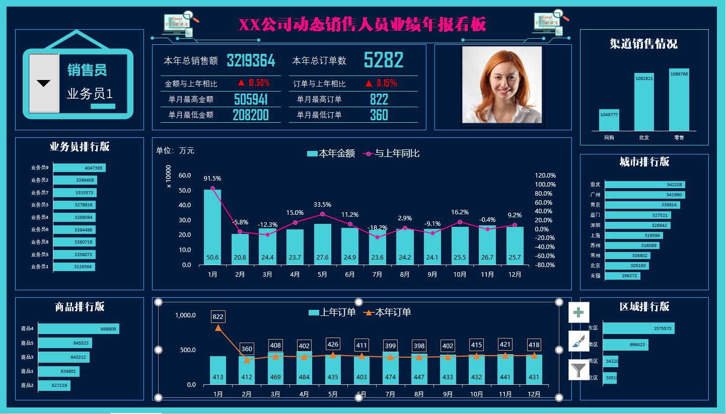 同比环比excel制作图表,excel图表销售利润分析