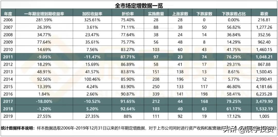辰宇投资课|一文读懂定增投资的好处