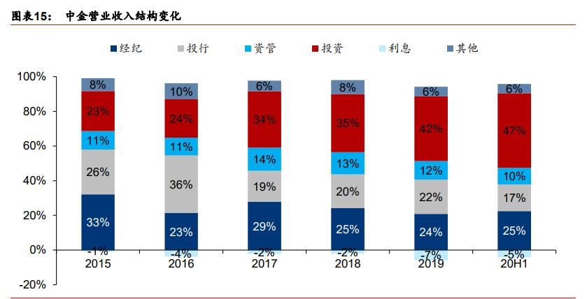 中金公司最新报告,中金投行架构