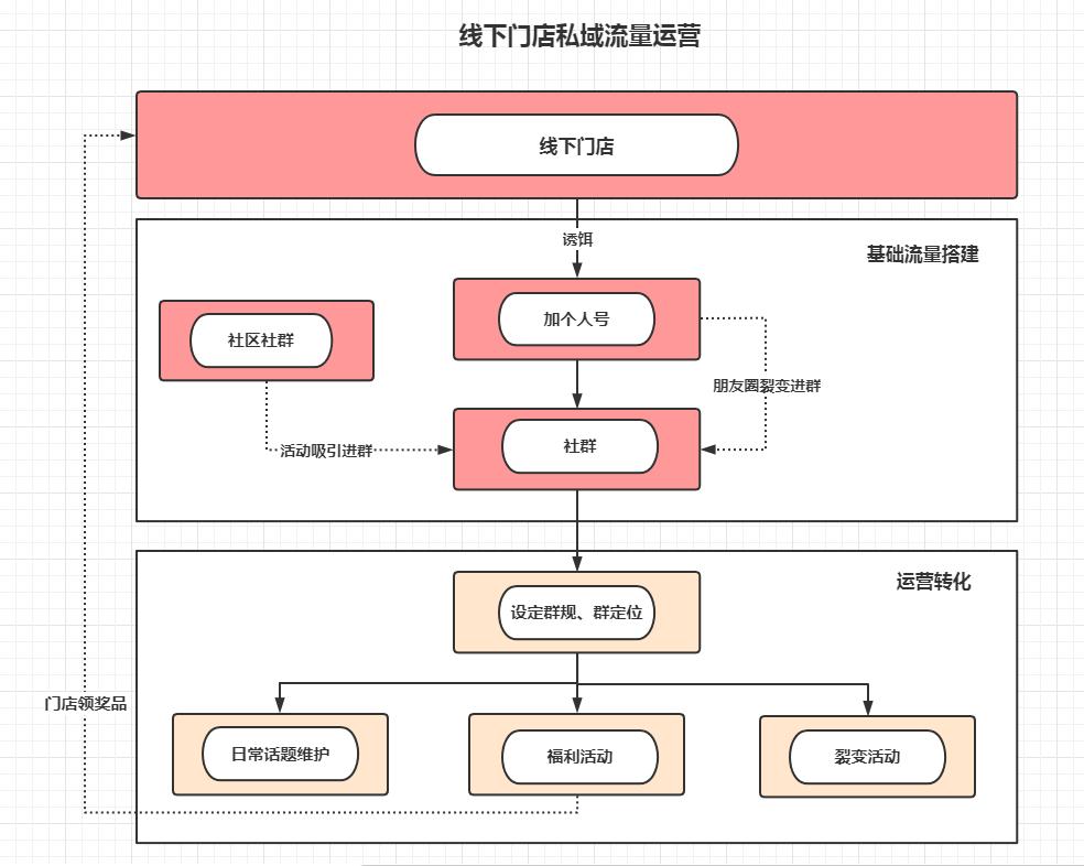 社群分销模型,社群裂变模型
