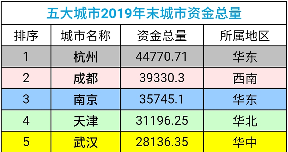 武汉pk成都哪个才是中国第五城,中国第五城市之争南京与武汉