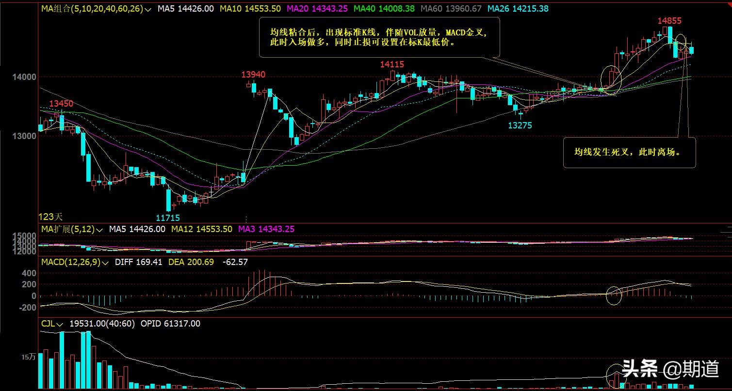 期货均线交易系统盈利,期货交易盈利模式图片