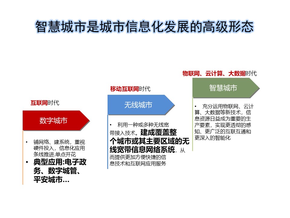 参考学习：智慧城市规划方案及建设运营模式发展-PPT含视频