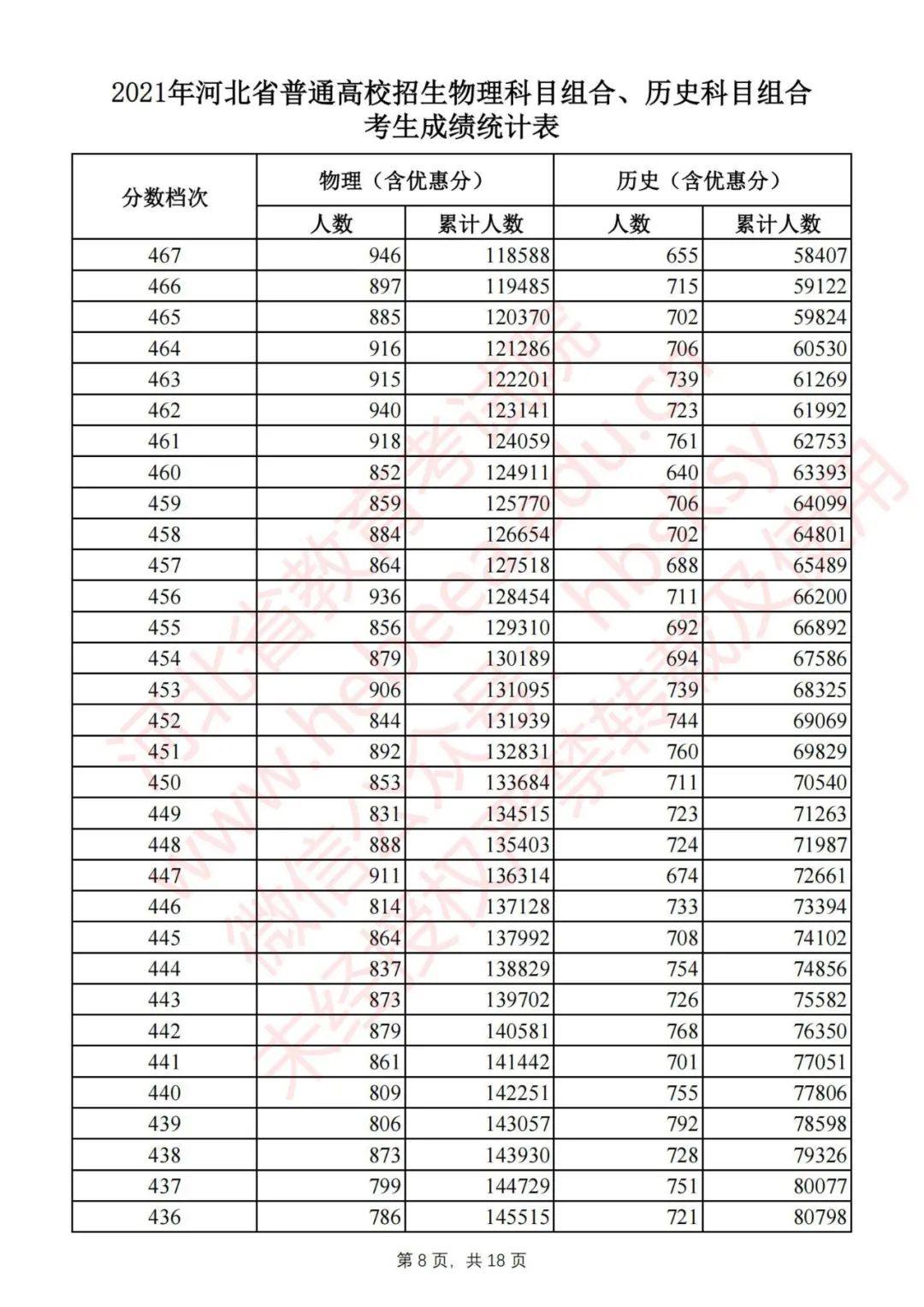 河北2021高考分数线一分一档公布,2022河北高考一分一档分数线汇总