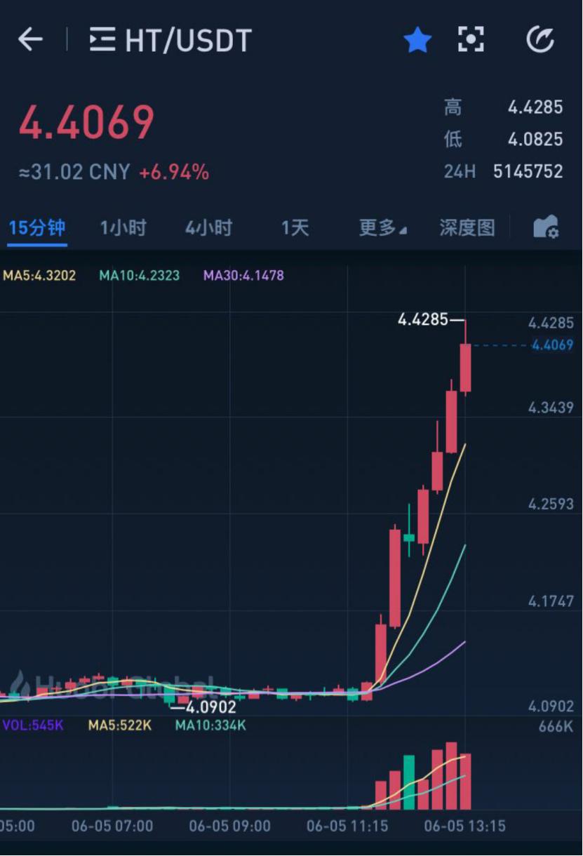 朋友被JC带走调查4小时！七爷发圈拉盘，HT暴涨